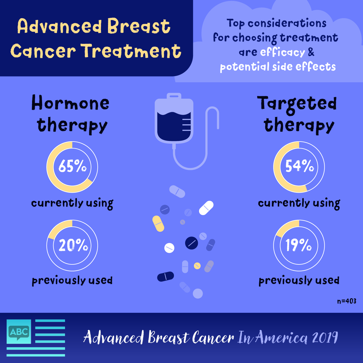 Hormone & targeted therapies are the most used advanced breast cancer treatments. Efficacy and side effects influence treatment choice.