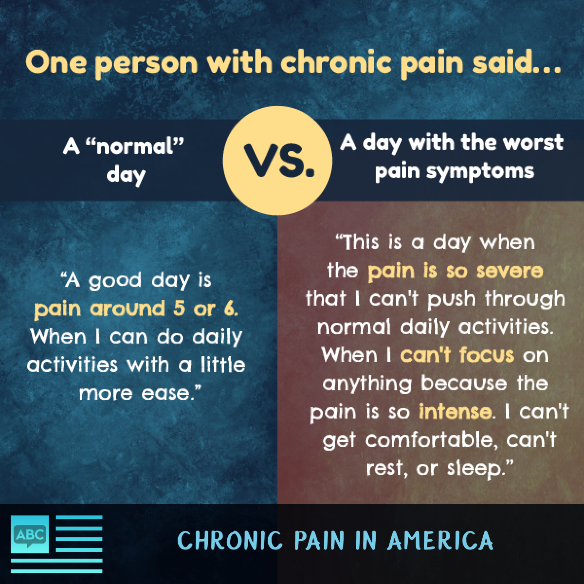 Quotes from one respondent comparing a normal day with pain versus a day with the worst, severe pain <a href=