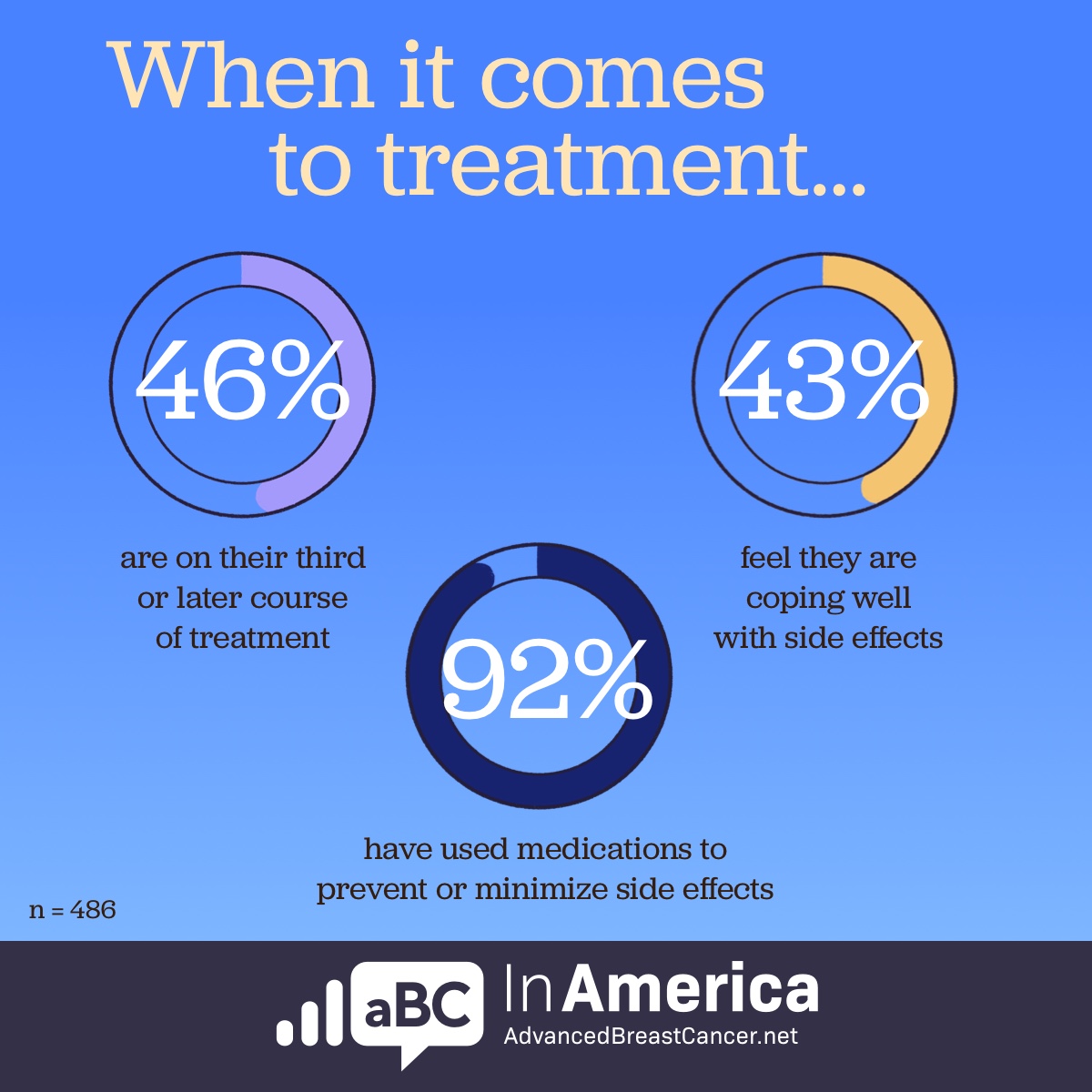 More than 40% of respondentsare on their third/later line of treatment and are coping well with side effects; 92% have used medications to prevent side effects.