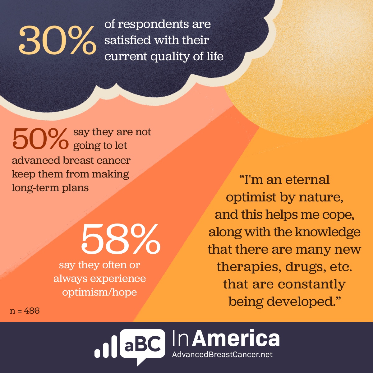 More than 50% of respondants feel optimistic and will continue making long-term plans; 30% are satisfied with current quality of life.