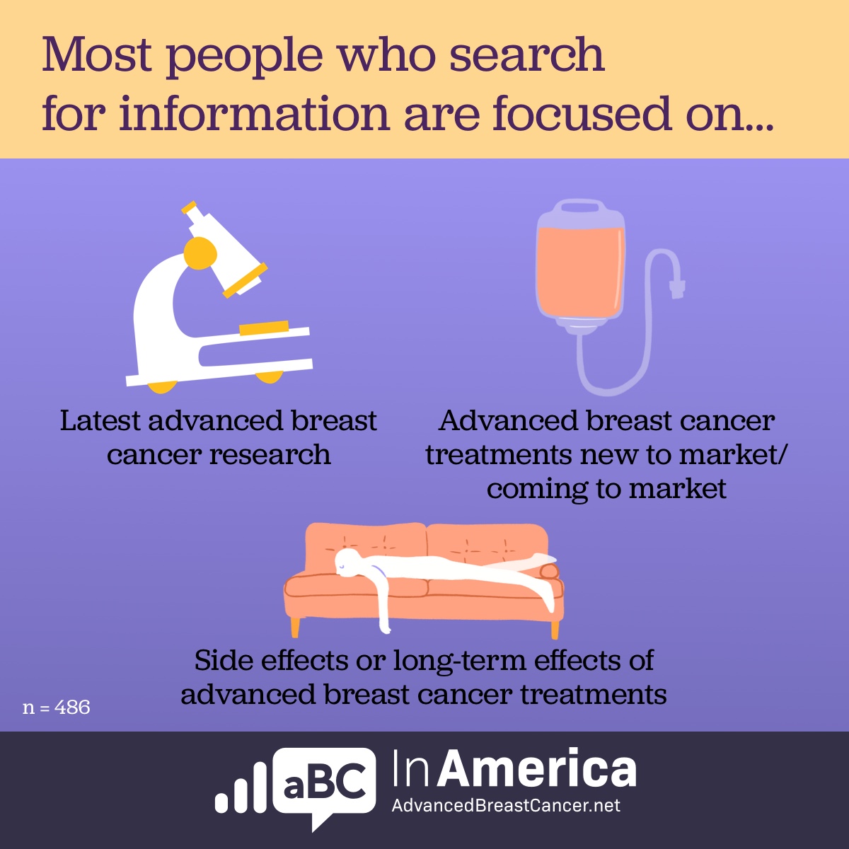 Most people searching about advanced breast cancer treatments seek information about side effects, long-term effects of treatments, latest research/new treatments.