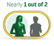 Nearly 1 out of two